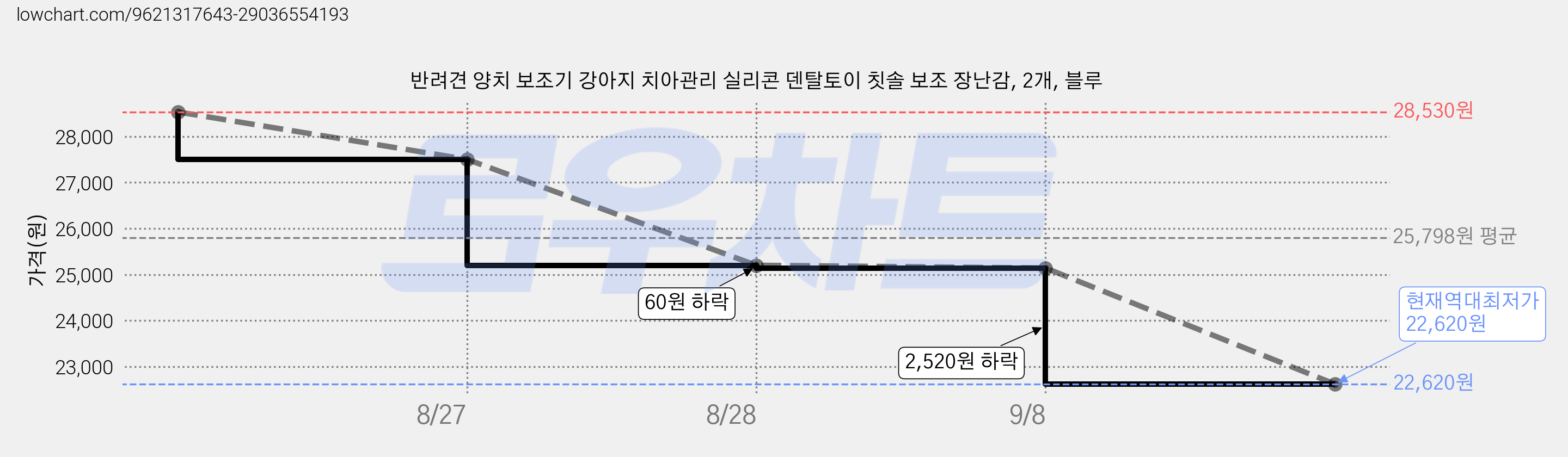 반려견 양치 보조기 강아지 치아관리 실리콘 덴탈토이 칫솔 보조 장난감, 2개, 블루 가격 변동 차트, 현재가 22,620원, 역대최저가