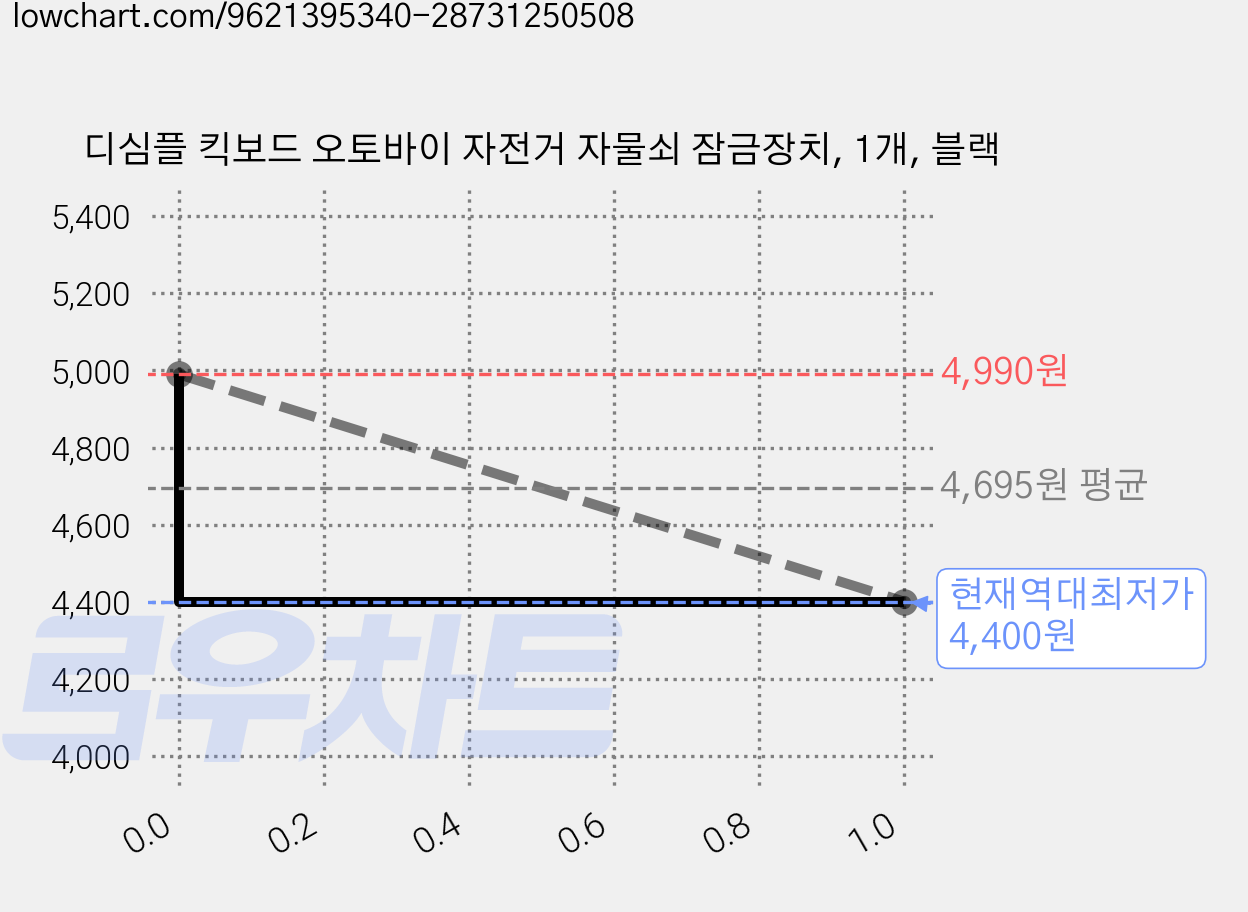 디심플 킥보드 오토바이 자전거 자물쇠 잠금장치, 1개, 블랙 가격 변동 차트, 현재가 4,400원, 역대최저가