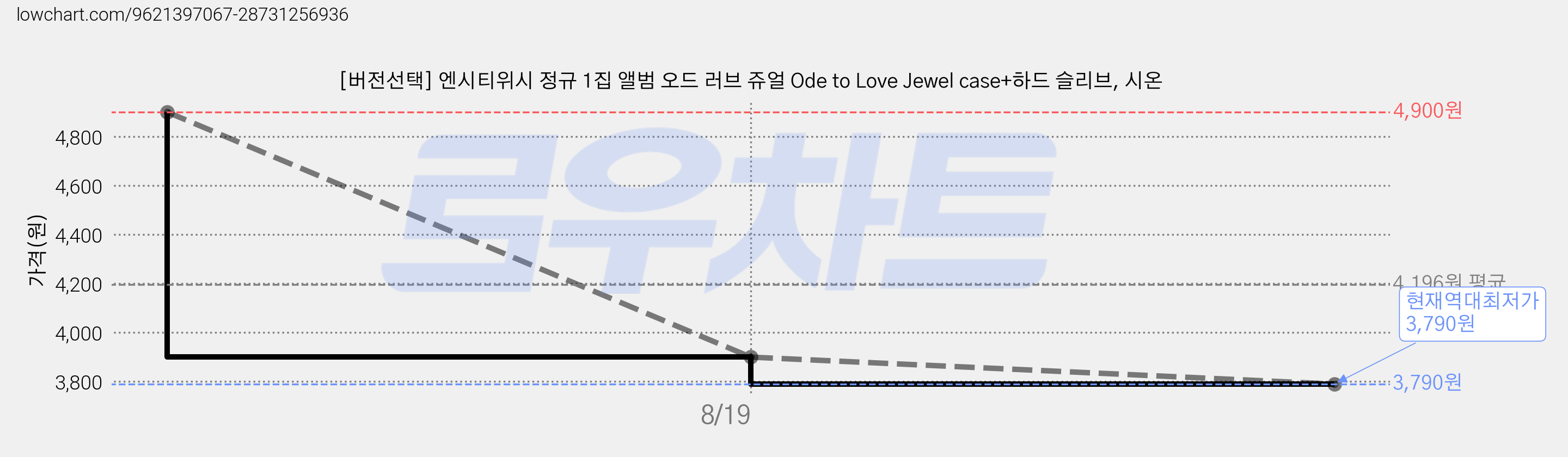 [버전선택] 엔시티위시 정규 1집 앨범 오드 러브 쥬얼 Ode to Love Jewel case+하드 슬리브, 시온 가격 변동 차트, 현재가 3,790원, 역대최저가