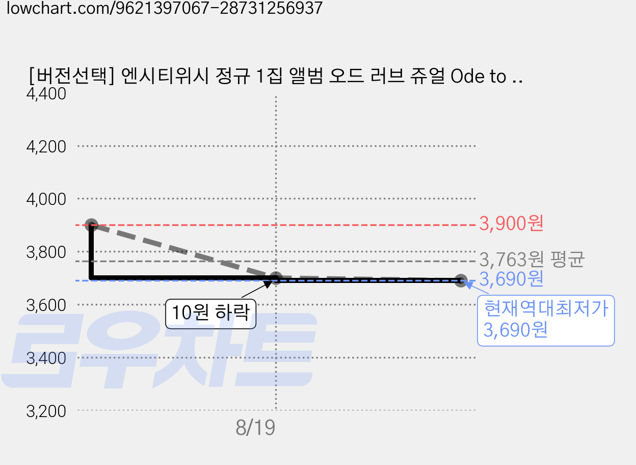[버전선택] 엔시티위시 정규 1집 앨범 오드 러브 쥬얼 Ode to Love Jewel case+하드 슬리브, 료 가격 변동 차트, 현재가 3,690원, 역대최저가