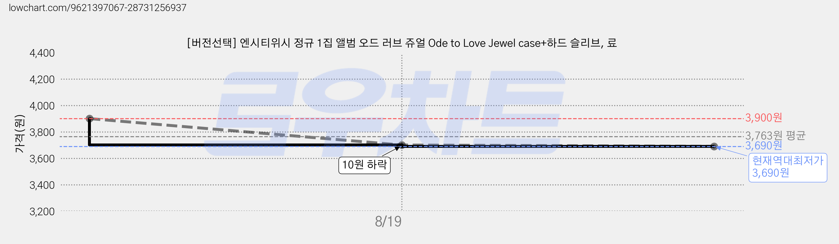 [버전선택] 엔시티위시 정규 1집 앨범 오드 러브 쥬얼 Ode to Love Jewel case+하드 슬리브, 료 가격 변동 차트, 현재가 3,690원, 역대최저가