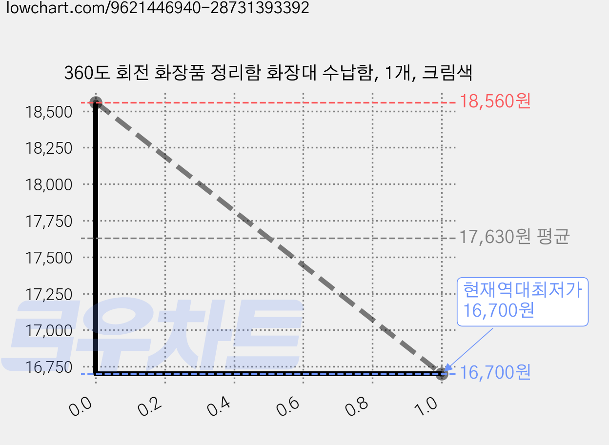 360도 회전 화장품 정리함 화장대 수납함, 1개, 크림색 가격 변동 차트, 현재가 16,700원, 역대최저가