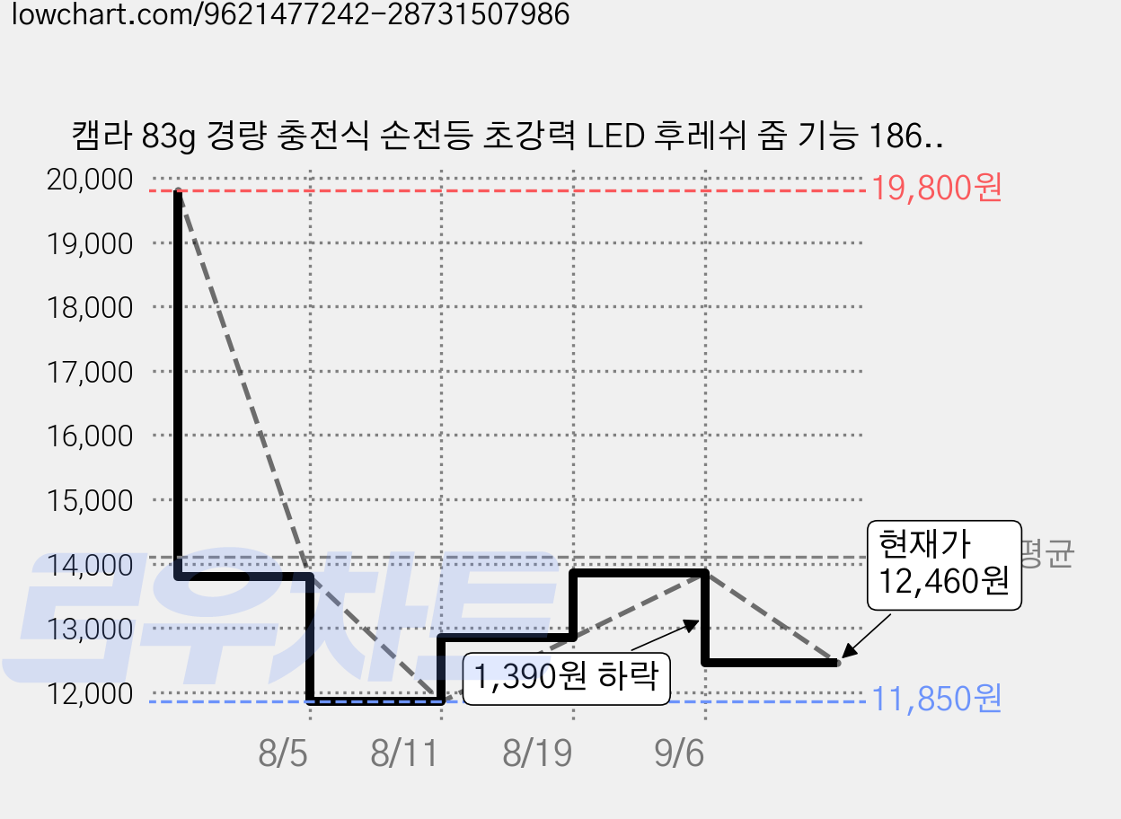 캠라 83g 경량 충전식 손전등 초강력 LED 후레쉬 줌 기능 18650 배터, 1개, Black 가격 변동 차트, 현재가 12,460원, 관측 최저가 11,850원