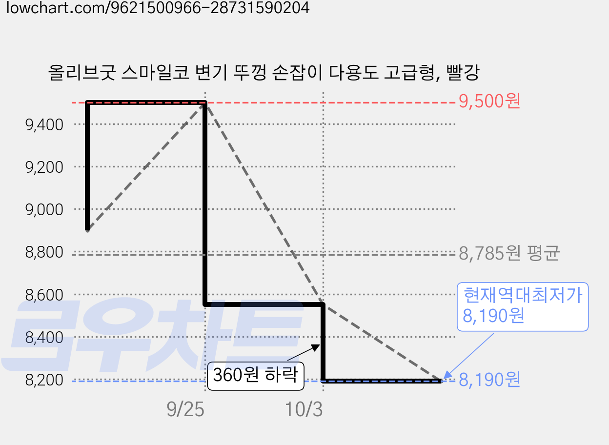 올리브굿 스마일코 변기 뚜껑 손잡이 다용도 고급형, 빨강 가격 변동 차트, 현재가 8,190원, 역대최저가