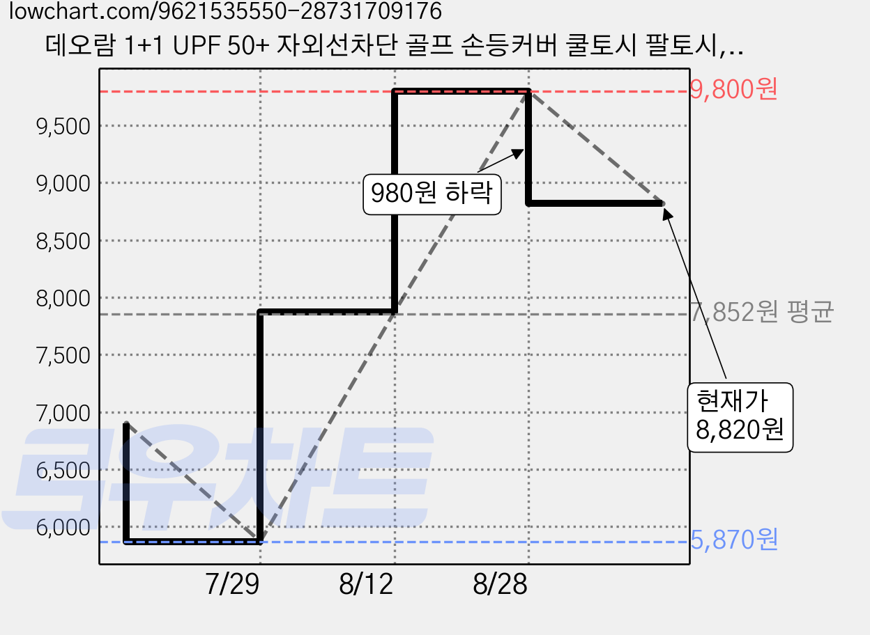 데오람 1+1 UPF 50+ 자외선차단 골프 손등커버 쿨토시 팔토시, 2세트, 스킨 가격 변동 차트, 현재가 8,820원, 관측 최저가 5,870원