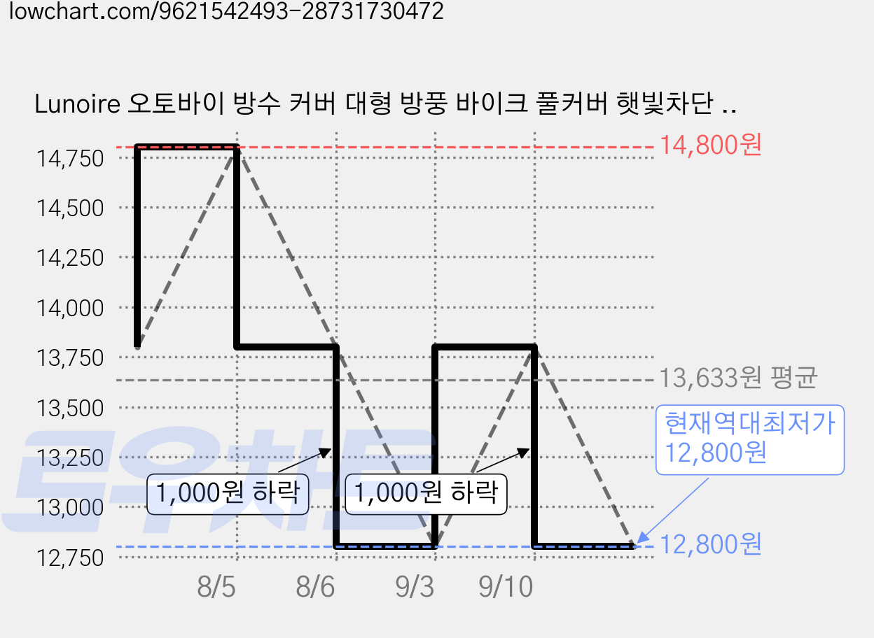 Lunoire 오토바이 방수 커버 대형 방풍 바이크 풀커버 햇빛차단 사계절 두꺼운 옥스포드 방진 자전거 프리미엄오토바이 보호 방수커버, 블랙 가격 변동 차트, 현재가 12,800원, 역대최저가