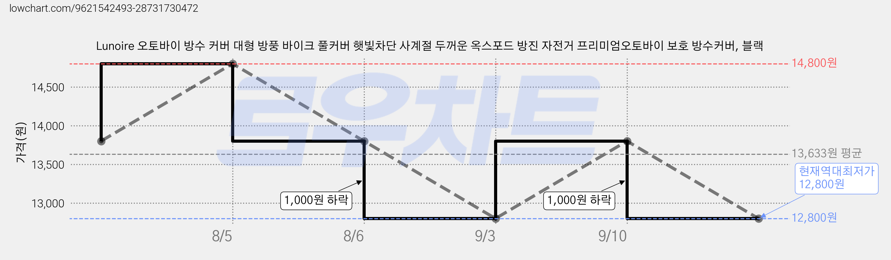 Lunoire 오토바이 방수 커버 대형 방풍 바이크 풀커버 햇빛차단 사계절 두꺼운 옥스포드 방진 자전거 프리미엄오토바이 보호 방수커버, 블랙 가격 변동 차트, 현재가 12,800원, 역대최저가