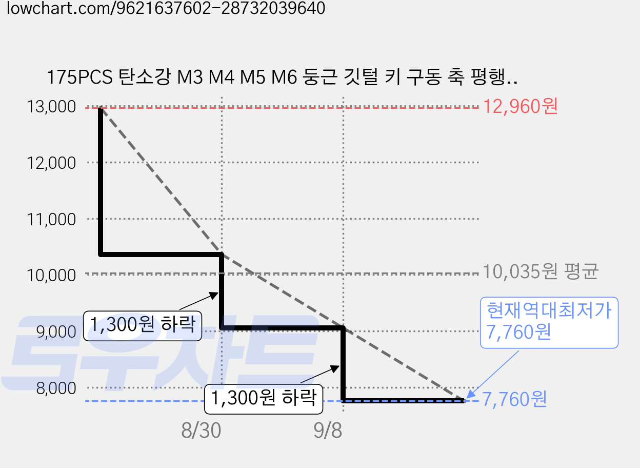 175PCS 탄소강 M3 M4 M5 M6 둥근 깃털 키 구동 축 평행 키 키트 정렬 핀 모터 샤프트 커넥터 드라이브 샤프트 가이드 핀 분류 조합 키트, 175개 가격 변동 차트, 현재가 7,760원, 역대최저가
