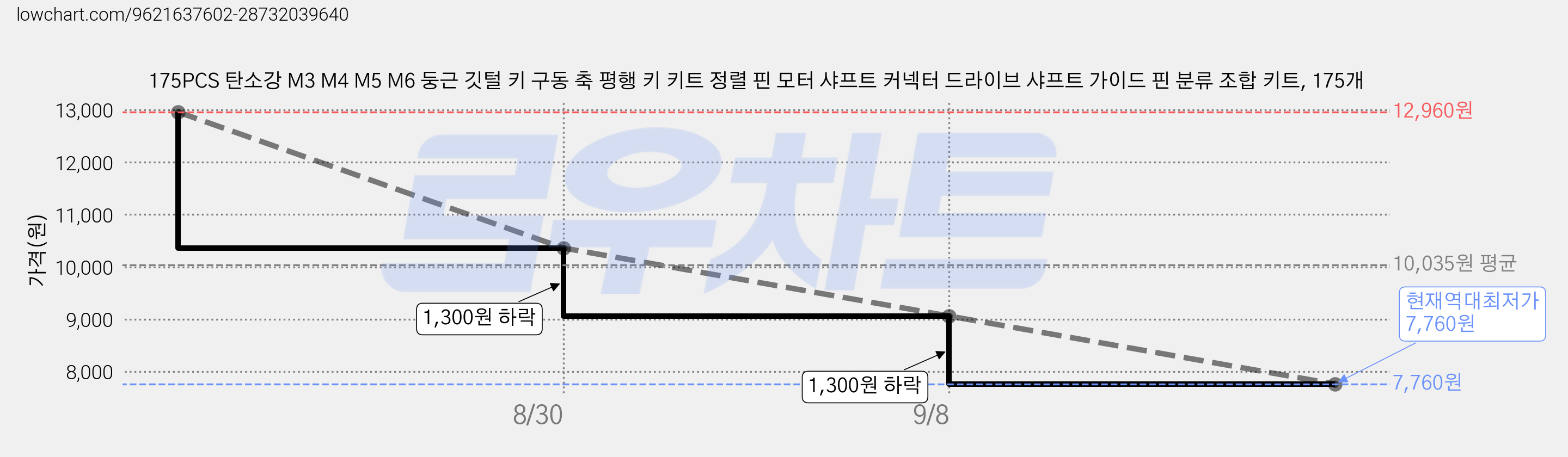 175PCS 탄소강 M3 M4 M5 M6 둥근 깃털 키 구동 축 평행 키 키트 정렬 핀 모터 샤프트 커넥터 드라이브 샤프트 가이드 핀 분류 조합 키트, 175개 가격 변동 차트, 현재가 7,760원, 역대최저가