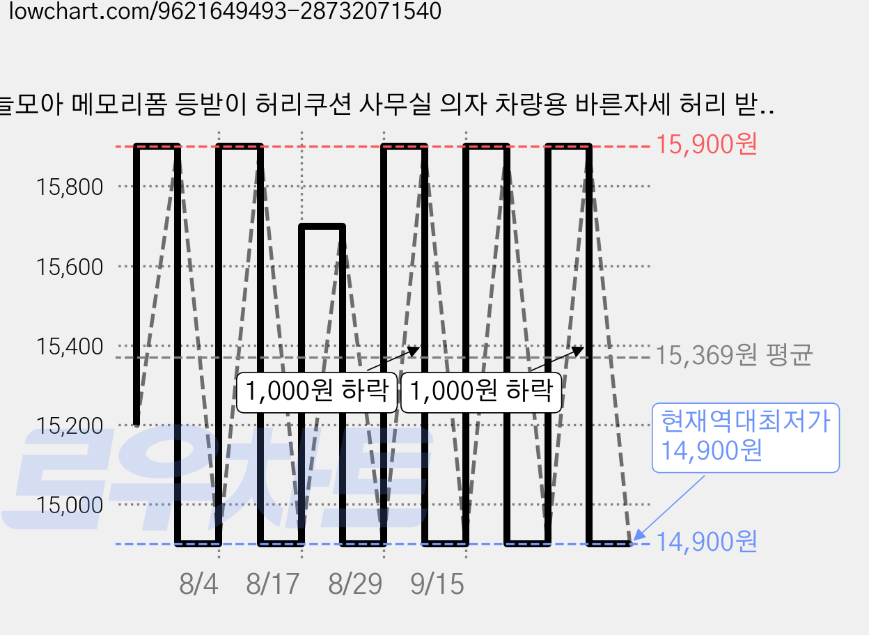 늘모아 메모리폼 등받이 허리쿠션 사무실 의자 차량용 바른자세 허리 받침대, 그레이 가격 변동 차트, 현재가 14,900원, 역대최저가