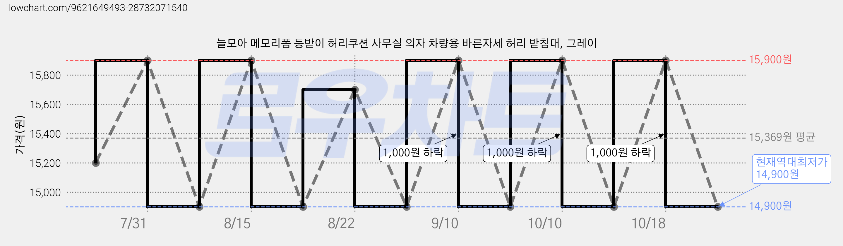 늘모아 메모리폼 등받이 허리쿠션 사무실 의자 차량용 바른자세 허리 받침대, 그레이 가격 변동 차트, 현재가 14,900원, 역대최저가