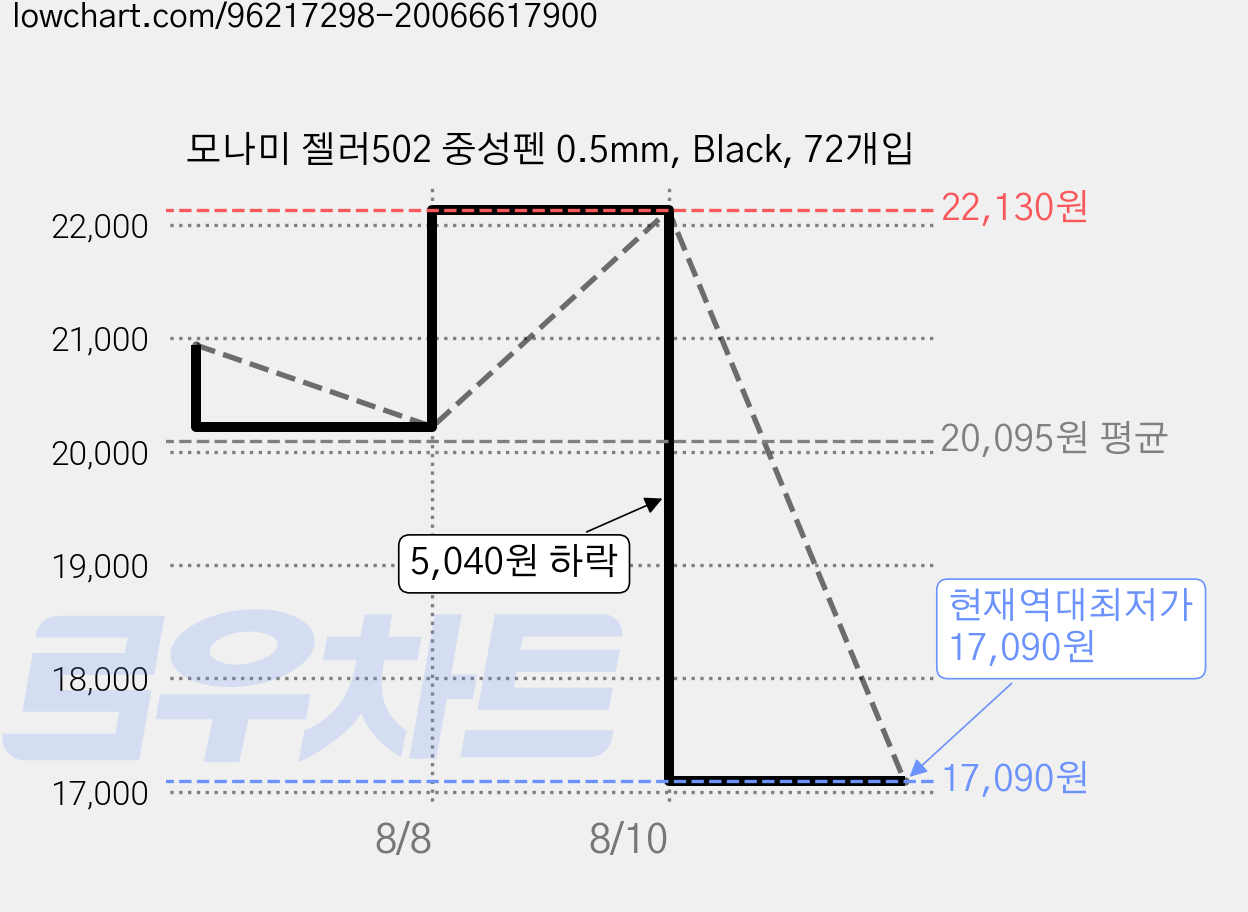 모나미 젤러502 중성펜 0.5mm, Black, 72개입 가격 변동 차트, 현재가 17,090원, 역대최저가