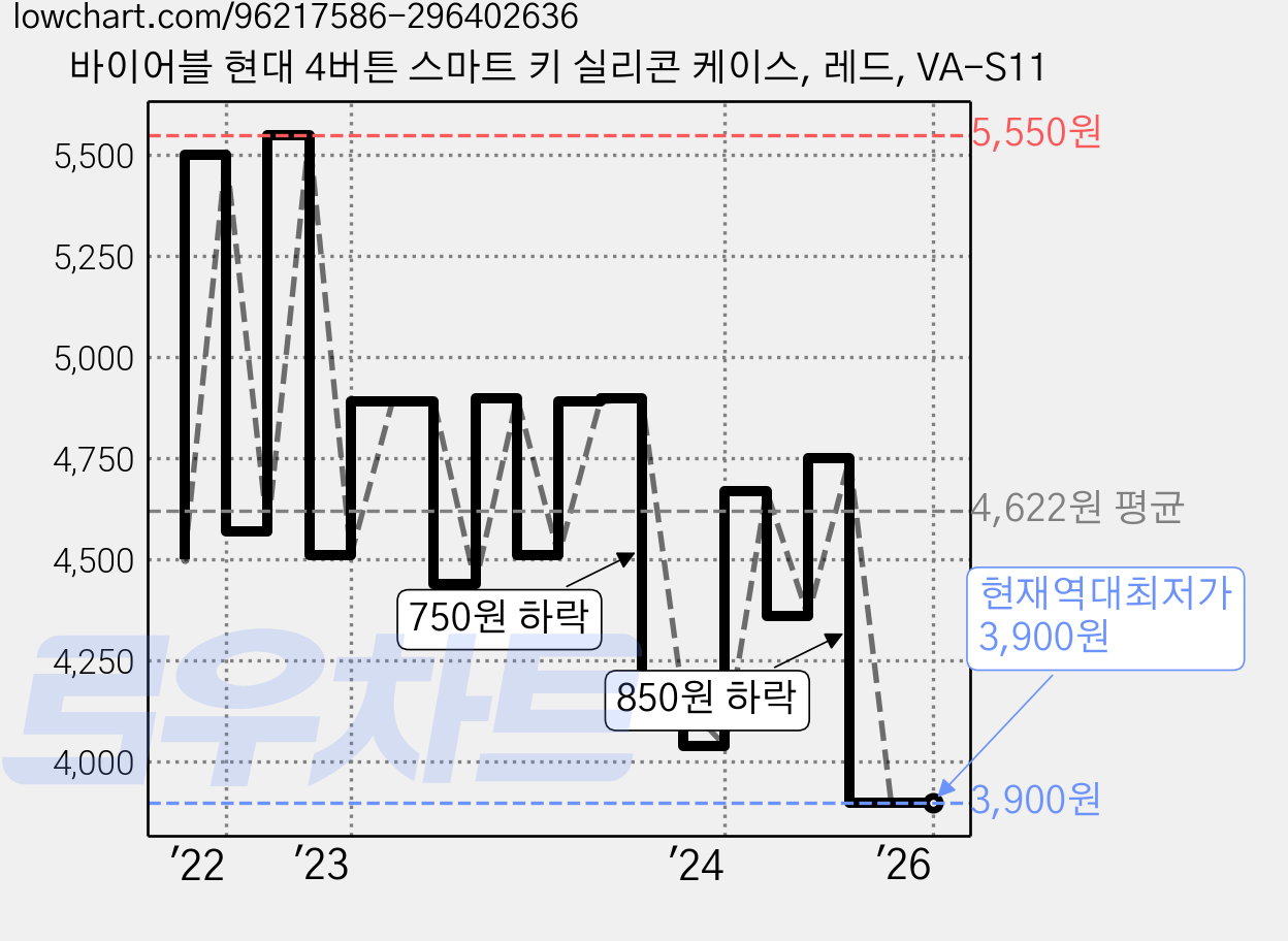 바이어블 현대 4버튼 스마트 키 실리콘 케이스, 레드, VA-S11 가격 변동 차트, 현재가 3,900원, 역대최저가