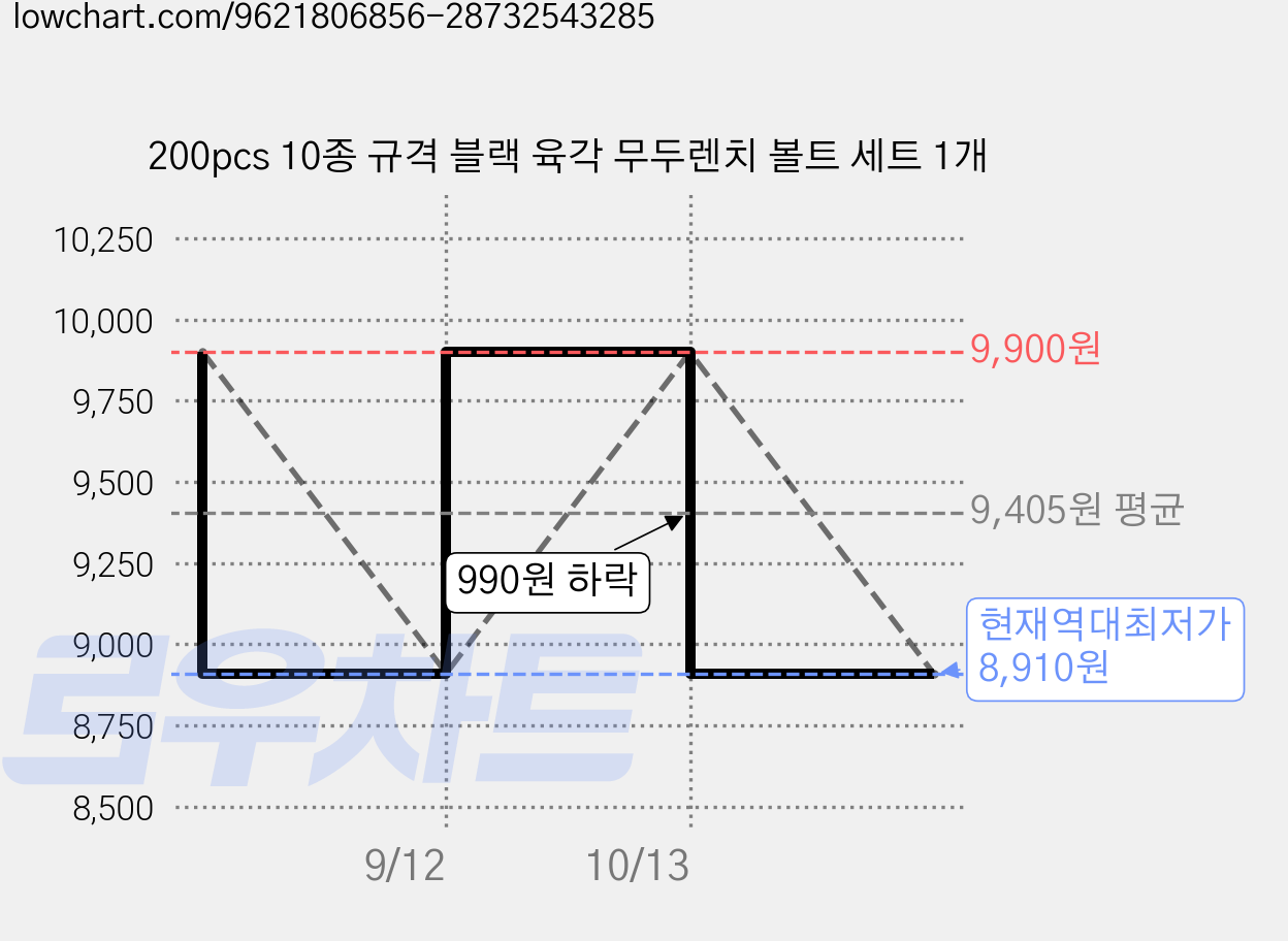 200pcs 10종 규격 블랙 육각 무두렌치 볼트 세트 1개 가격 변동 차트, 현재가 8,910원, 역대최저가