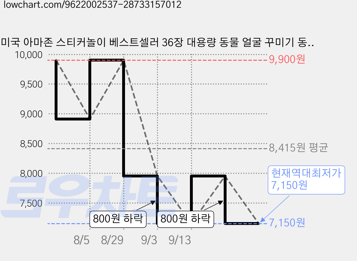 미국 아마존 스티커놀이 베스트셀러 36장 대용량 동물 얼굴 꾸미기 동물 눈코입 꾸미기 스티커 외출템 휴대용놀이 창의력발달 소근육발달 상상력발달 미디어 노출감소에 도움, 1개, 자동차 가격 변동 차트, 현재가 7,150원, 역대최저가