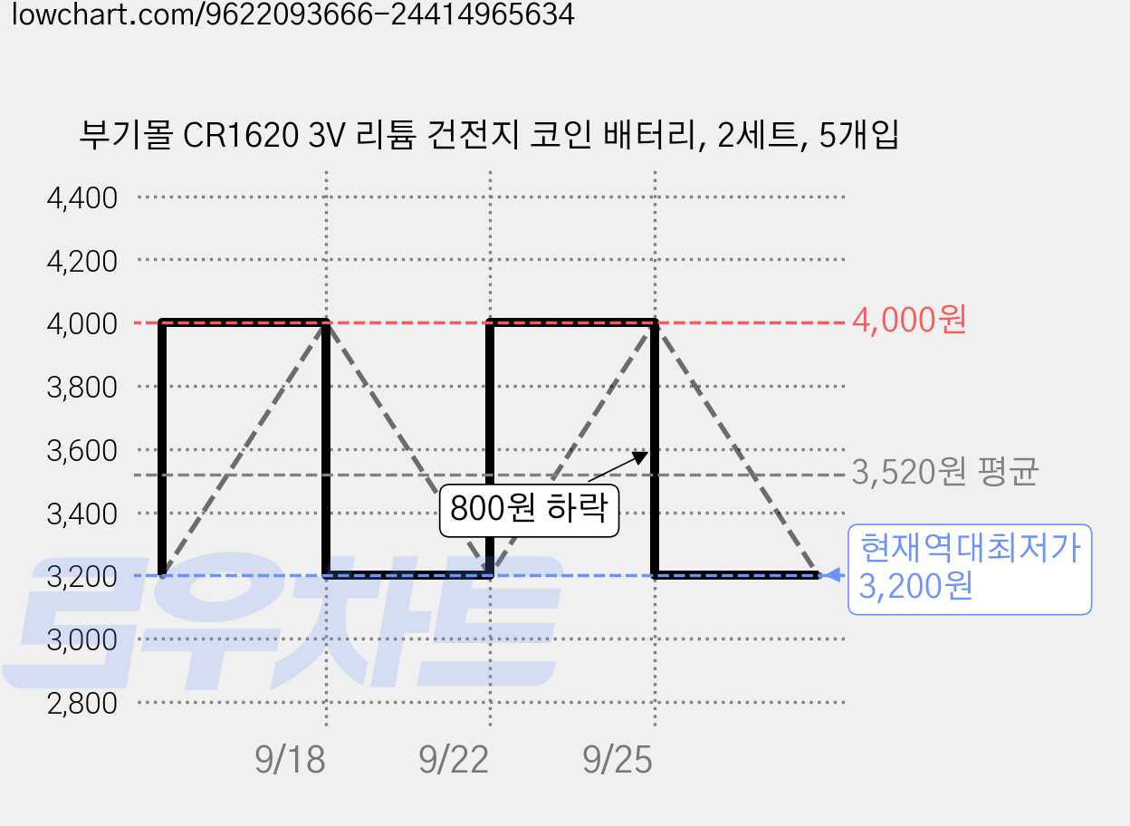 부기몰 CR1620 3V 리튬 건전지 코인 배터리, 2세트, 5개입 가격 변동 차트, 현재가 3,200원, 역대최저가