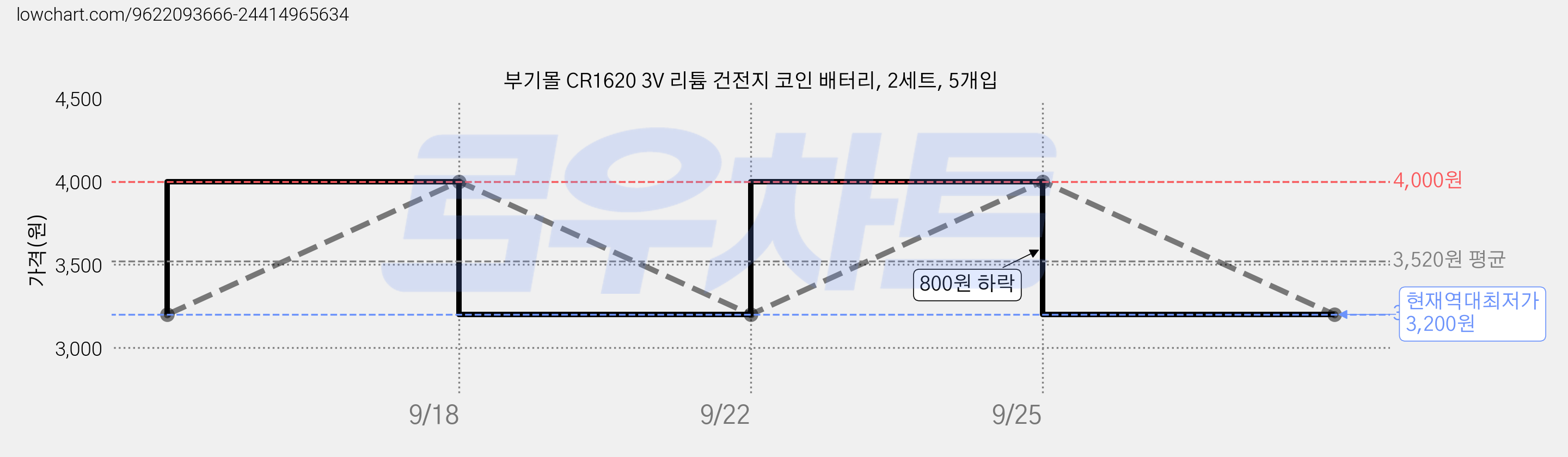 부기몰 CR1620 3V 리튬 건전지 코인 배터리, 2세트, 5개입 가격 변동 차트, 현재가 3,200원, 역대최저가