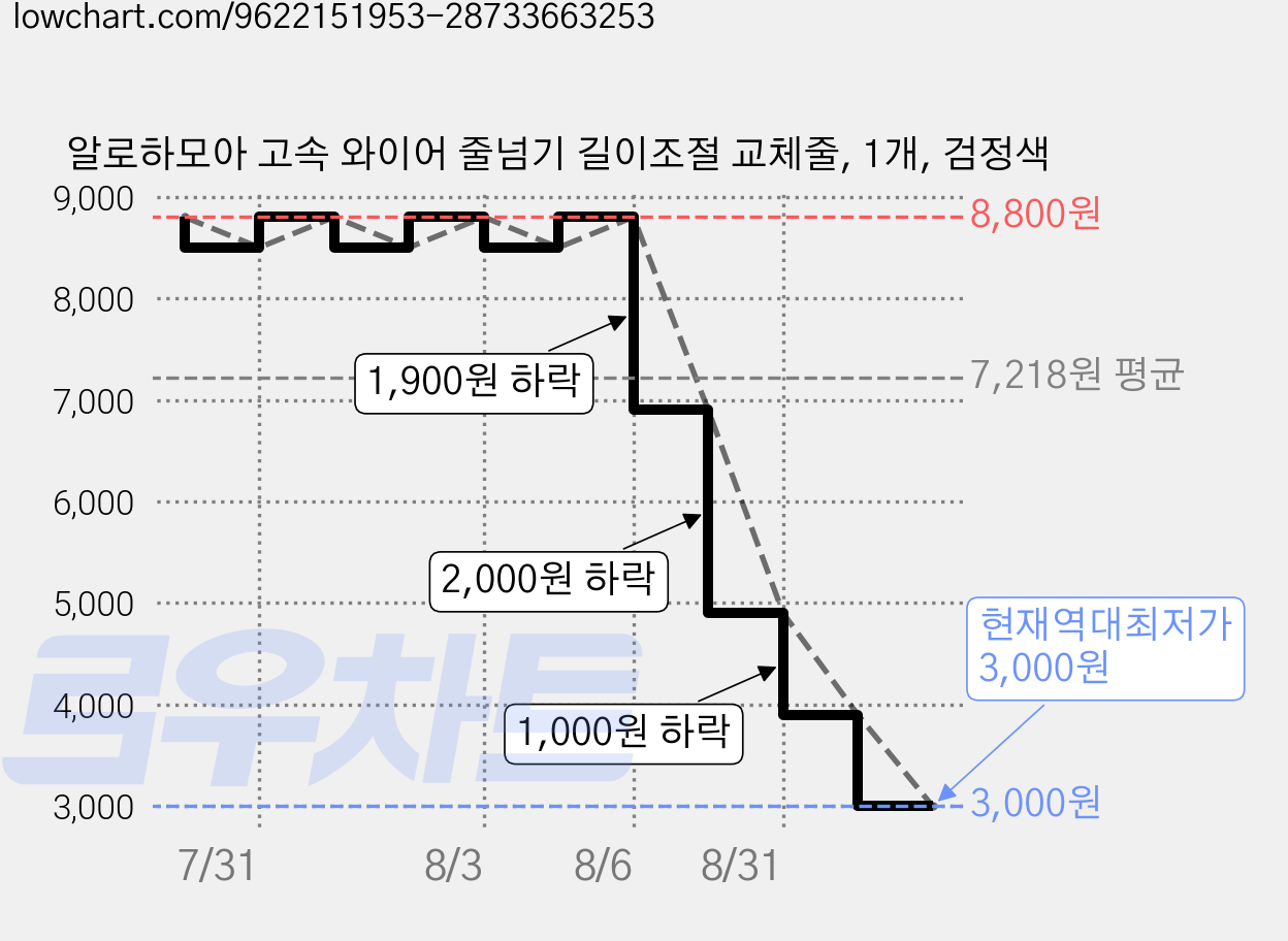 알로하모아 고속 와이어 줄넘기 길이조절 교체줄, 1개, 검정색 가격 변동 차트, 현재가 3,000원, 역대최저가