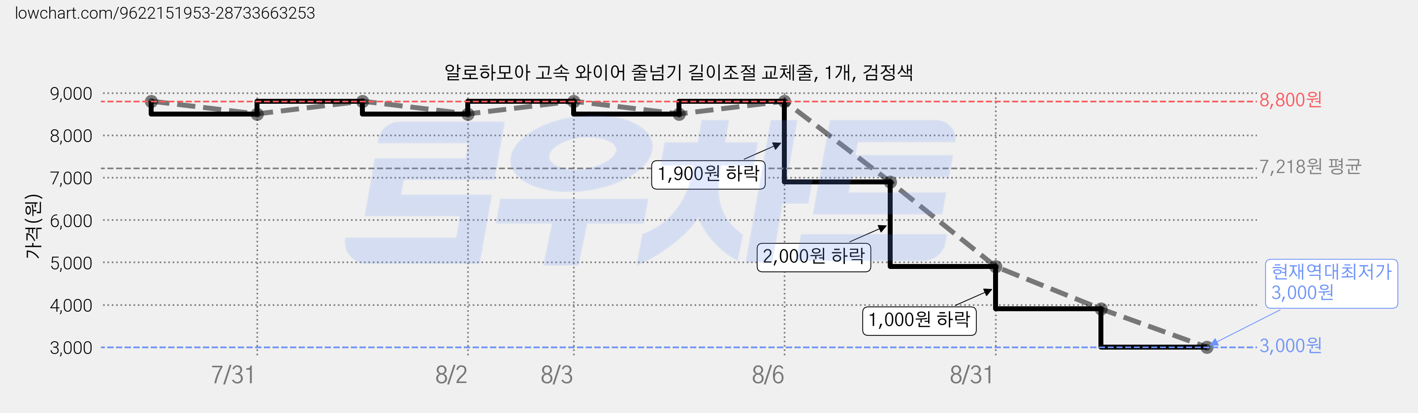 알로하모아 고속 와이어 줄넘기 길이조절 교체줄, 1개, 검정색 가격 변동 차트, 현재가 3,000원, 역대최저가