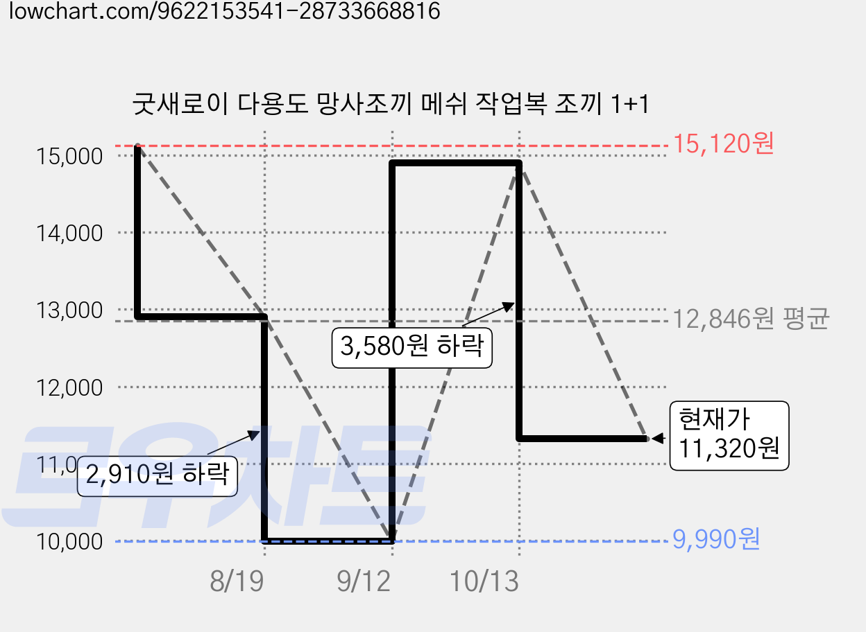 굿새로이 다용도 망사조끼 메쉬 작업복 조끼 1+1 가격 변동 차트, 현재가 11,320원, 관측 최저가 9,490원