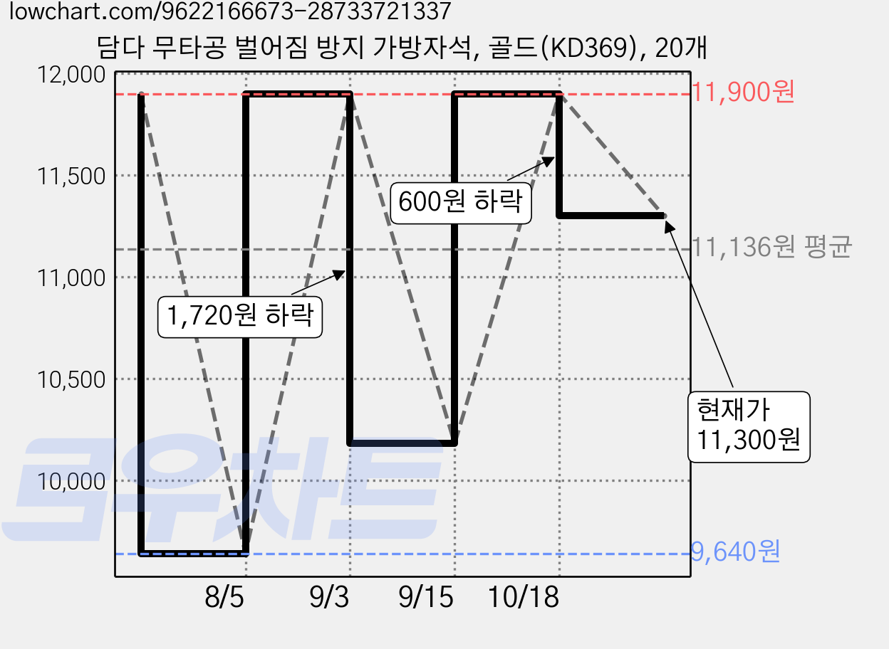 담다 무타공 벌어짐 방지 가방자석, 골드(KD369), 20개 가격 변동 차트, 현재가 11,300원, 관측 최저가 9,640원
