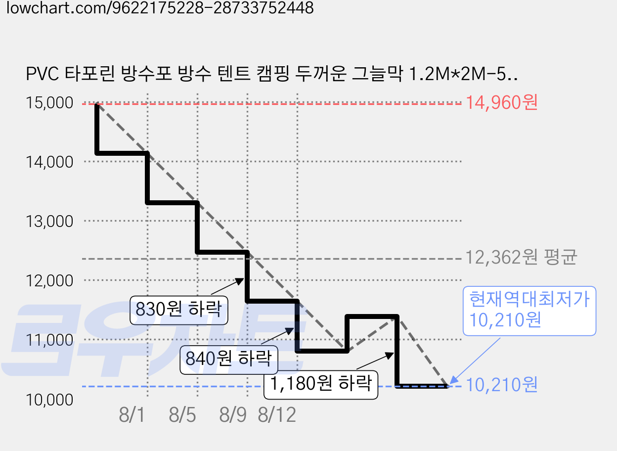 PVC 타포린 방수포 방수 텐트 캠핑 두꺼운 그늘막 1.2M*2M-5M*6M PVC Tarpaulin Green, 녹색 가격 변동 차트, 현재가 10,210원, 역대최저가