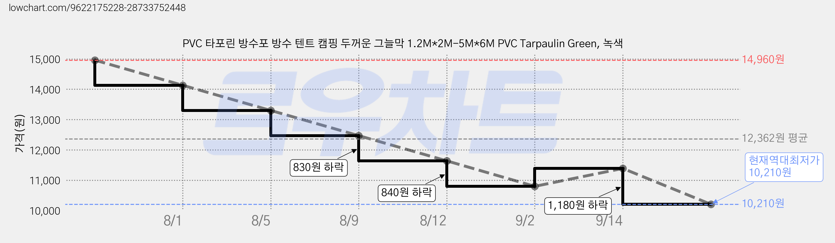 PVC 타포린 방수포 방수 텐트 캠핑 두꺼운 그늘막 1.2M*2M-5M*6M PVC Tarpaulin Green, 녹색 가격 변동 차트, 현재가 10,210원, 역대최저가