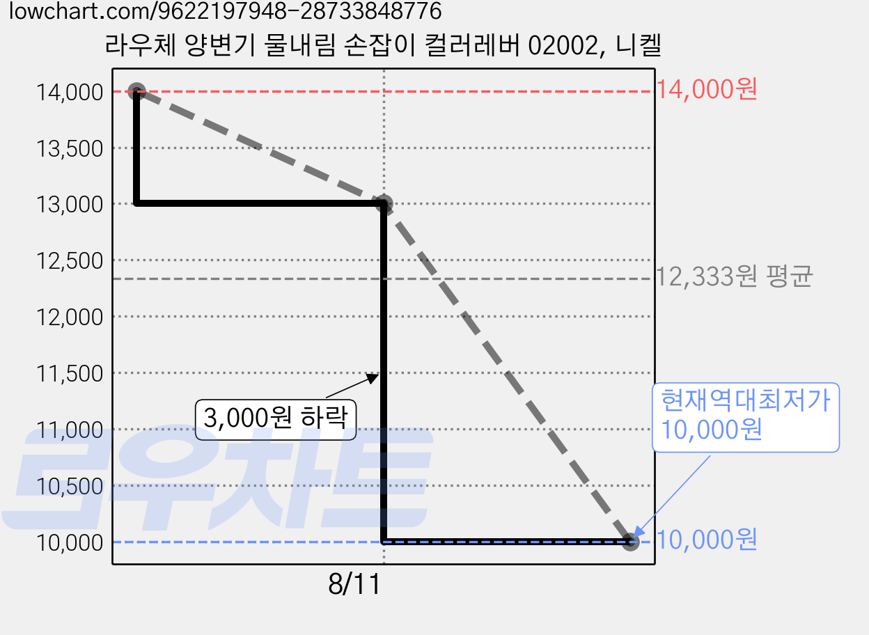 라우체 양변기 물내림 손잡이 컬러레버 02002, 니켈 가격 변동 차트, 현재가 10,000원, 역대최저가