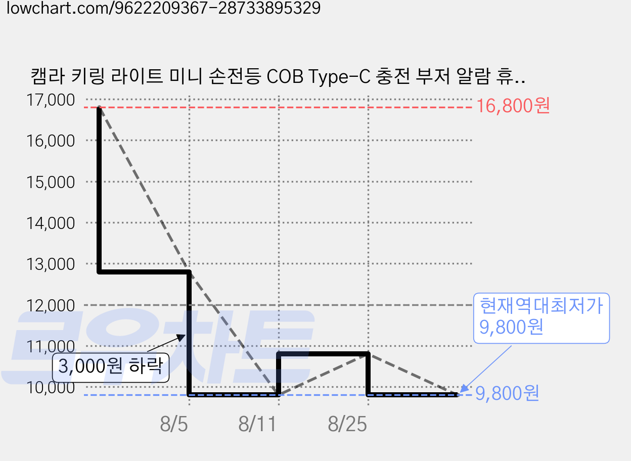 캠라 키링 라이트 미니 손전등 COB Type-C 충전 부저 알람 휴대용 비상 조명, 1개, 블랙 가격 변동 차트, 현재가 9,800원, 역대최저가