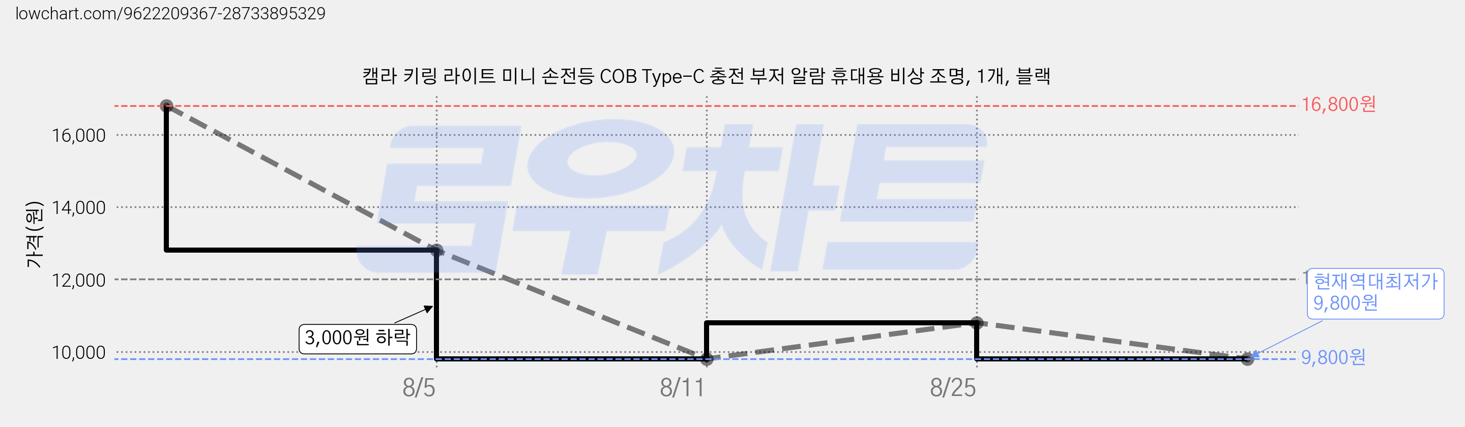 캠라 키링 라이트 미니 손전등 COB Type-C 충전 부저 알람 휴대용 비상 조명, 1개, 블랙 가격 변동 차트, 현재가 9,800원, 역대최저가