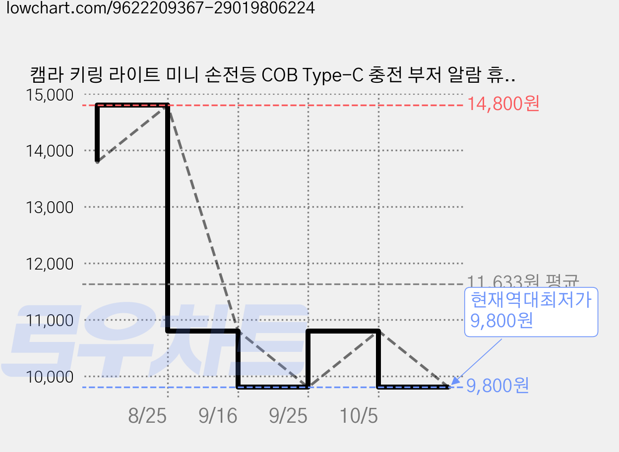 캠라 키링 라이트 미니 손전등 COB Type-C 충전 부저 알람 휴대용 비상 조명, 1개, 은색 가격 변동 차트, 현재가 9,800원, 역대최저가