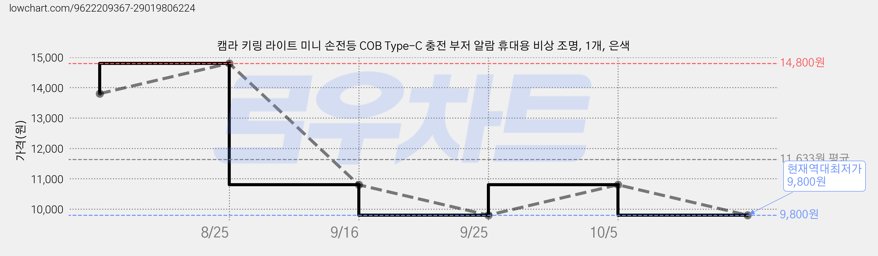 캠라 키링 라이트 미니 손전등 COB Type-C 충전 부저 알람 휴대용 비상 조명, 1개, 은색 가격 변동 차트, 현재가 9,800원, 역대최저가