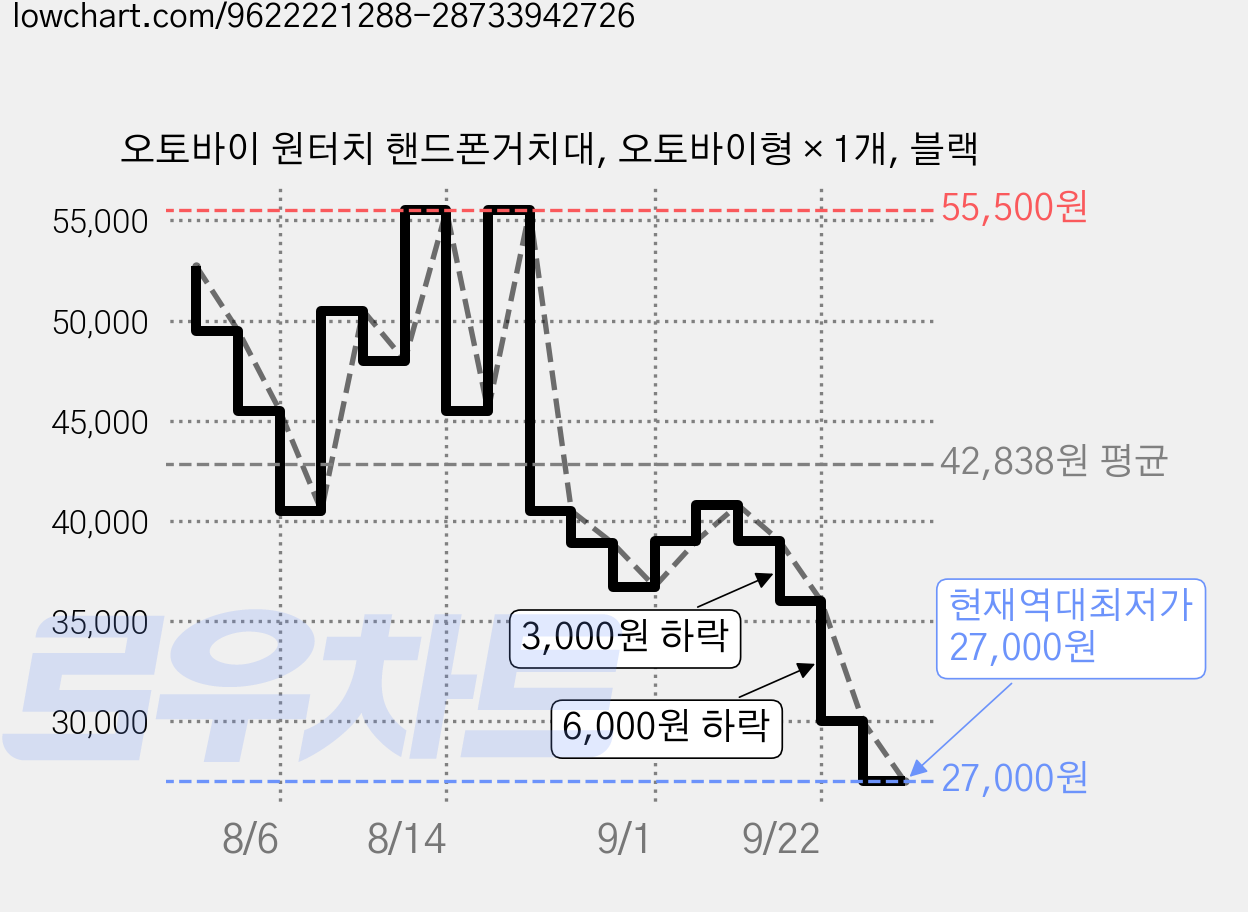 오토바이 원터치 핸드폰거치대, 오토바이형 × 1개, 블랙 가격 변동 차트, 현재가 27,000원, 역대최저가