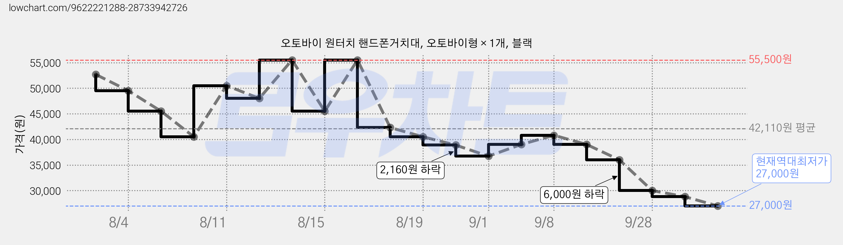 오토바이 원터치 핸드폰거치대, 오토바이형 × 1개, 블랙 가격 변동 차트, 현재가 27,000원, 역대최저가