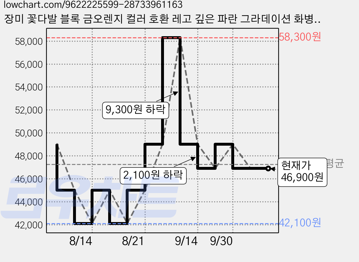 장미 꽃다발 블록 금오렌지 컬러 호환 레고 깊은 파란 그라데이션 화병 포함 선물 장식품 1129PCS, 1개 가격 변동 차트, 현재가 46,900원, 관측 최저가 42,100원