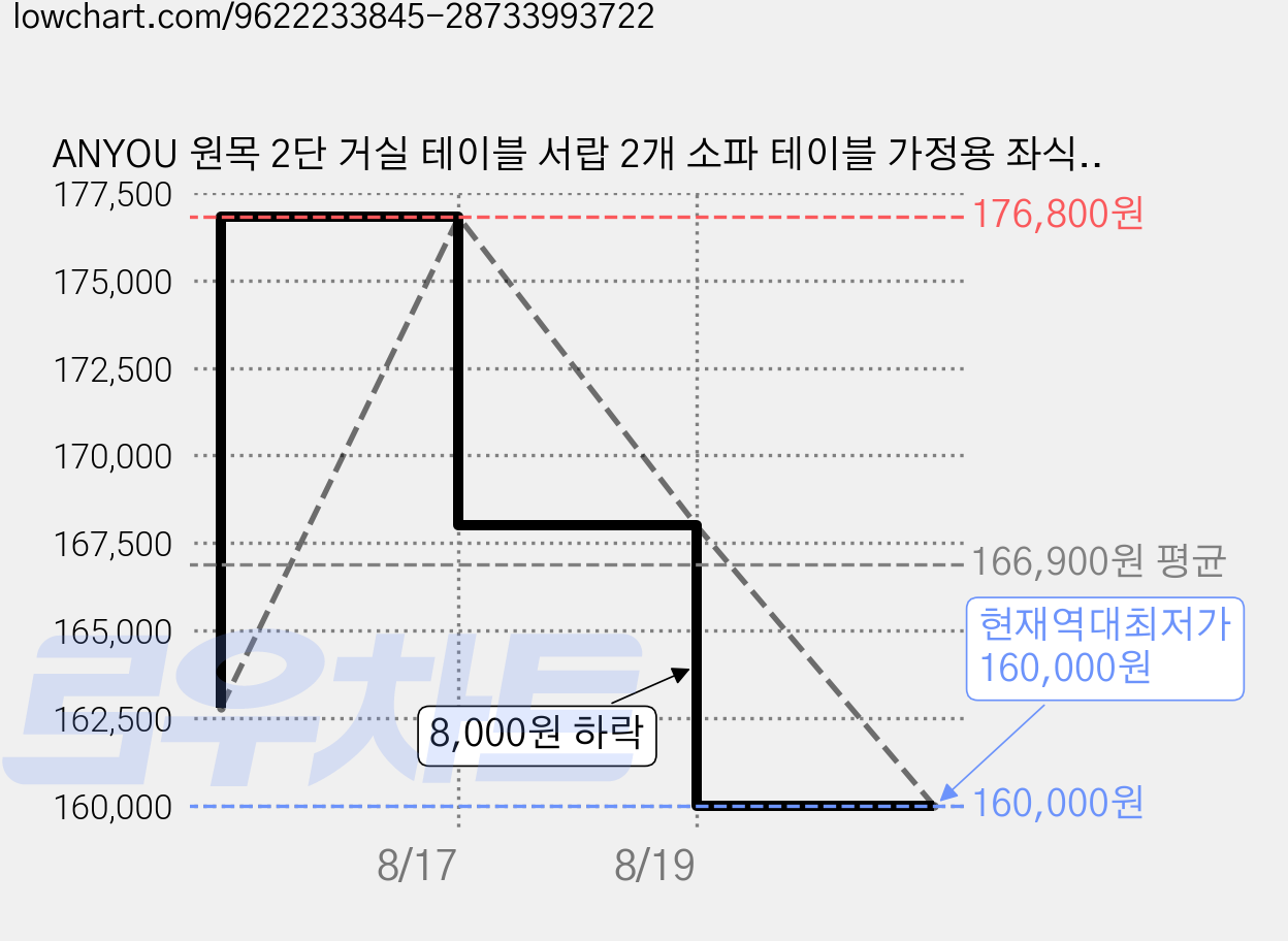 ANYOU 원목 2단 거실 테이블 서랍 2개 소파 테이블 가정용 좌식 미니 탁자, 2단 서랍 2개 140x60x45cm 가격 변동 차트, 현재가 160,000원, 역대최저가