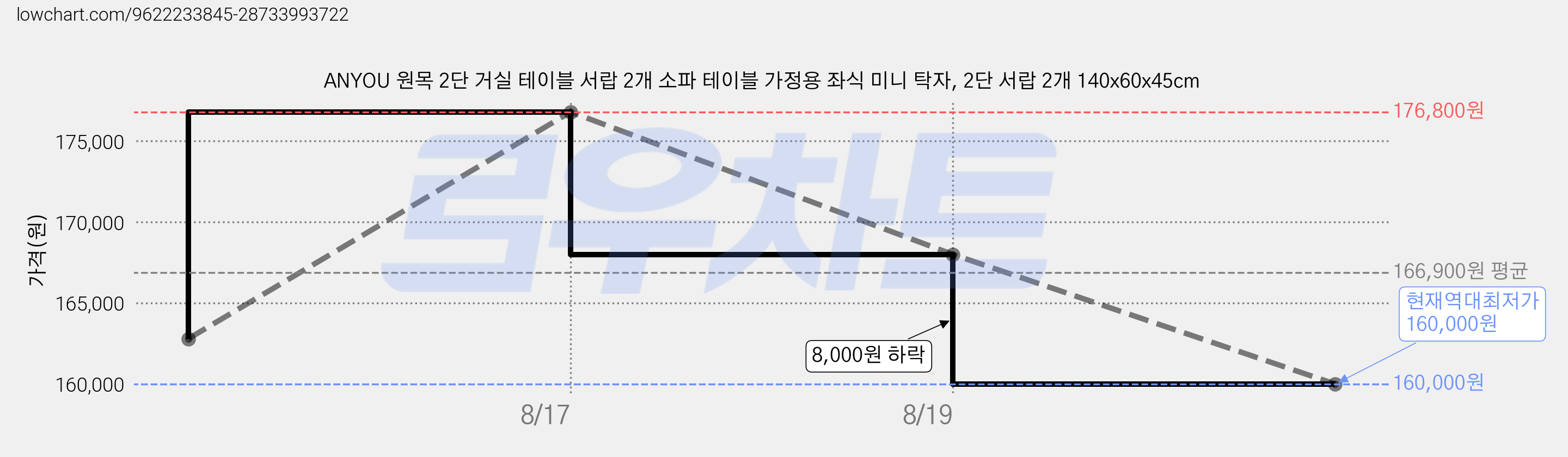 ANYOU 원목 2단 거실 테이블 서랍 2개 소파 테이블 가정용 좌식 미니 탁자, 2단 서랍 2개 140x60x45cm 가격 변동 차트, 현재가 160,000원, 역대최저가