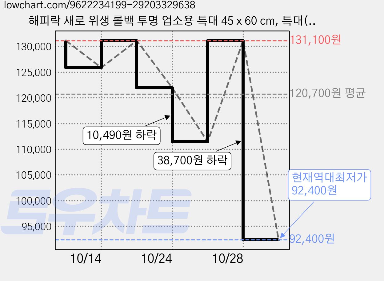 해피락 새로 위생 롤백 투명 업소용 특대 45 x 60 cm, 특대(XL), 6개, 300개입 가격 변동 차트, 현재가 92,400원, 역대최저가