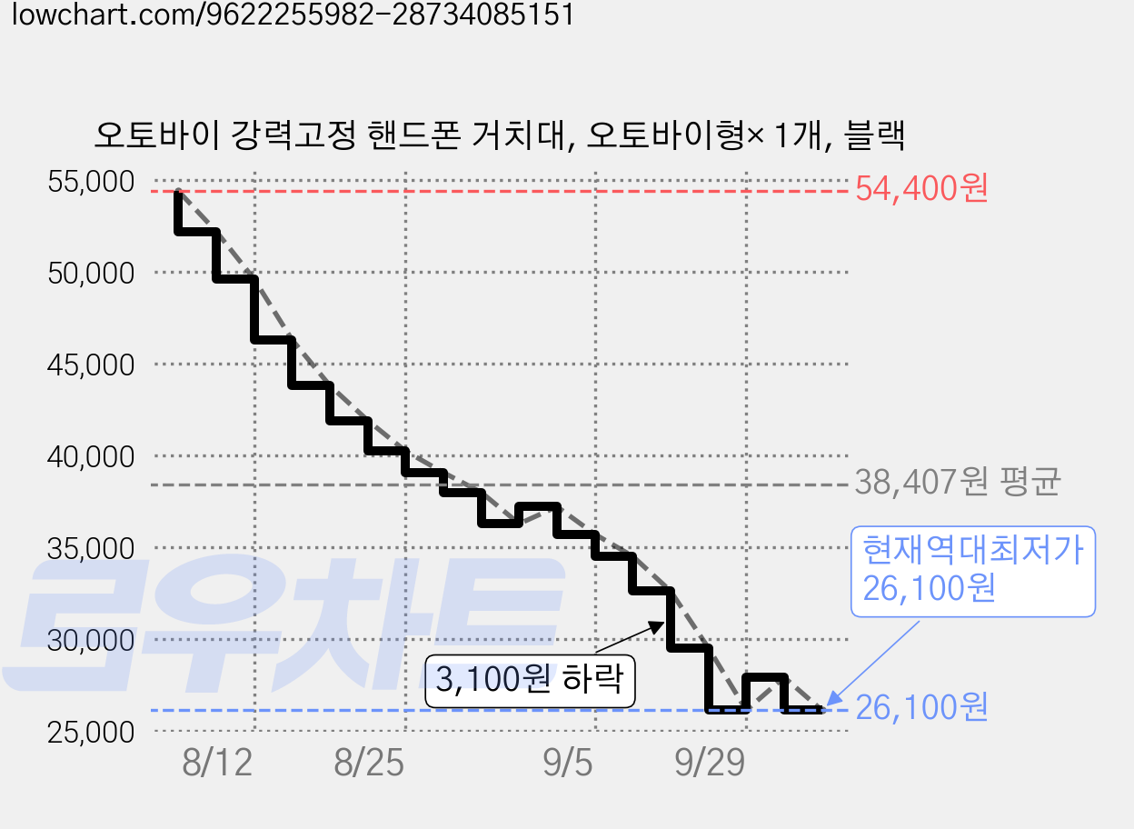오토바이 강력고정 핸드폰 거치대, 오토바이형× 1개, 블랙 가격 변동 차트, 현재가 26,100원, 역대최저가