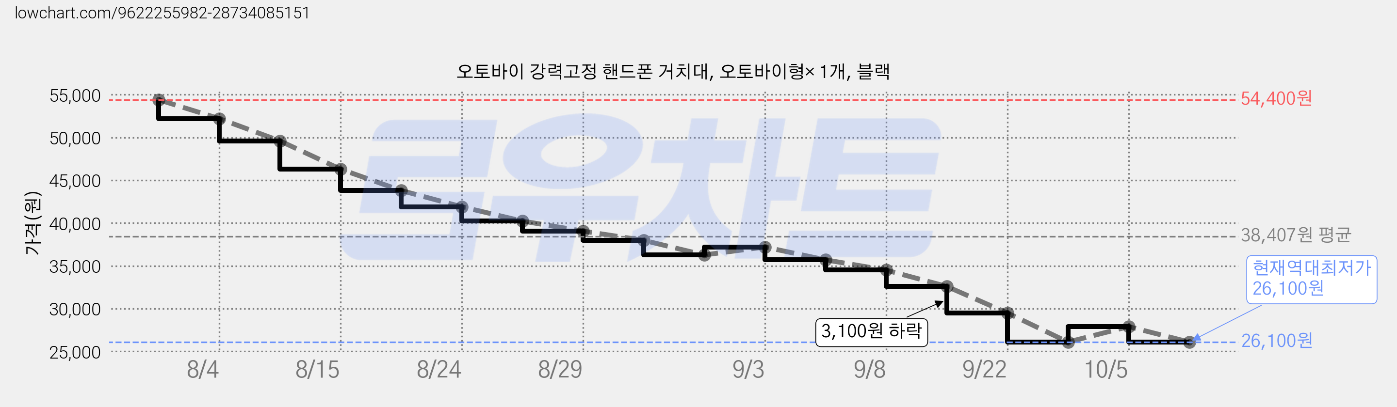 오토바이 강력고정 핸드폰 거치대, 오토바이형× 1개, 블랙 가격 변동 차트, 현재가 26,100원, 역대최저가