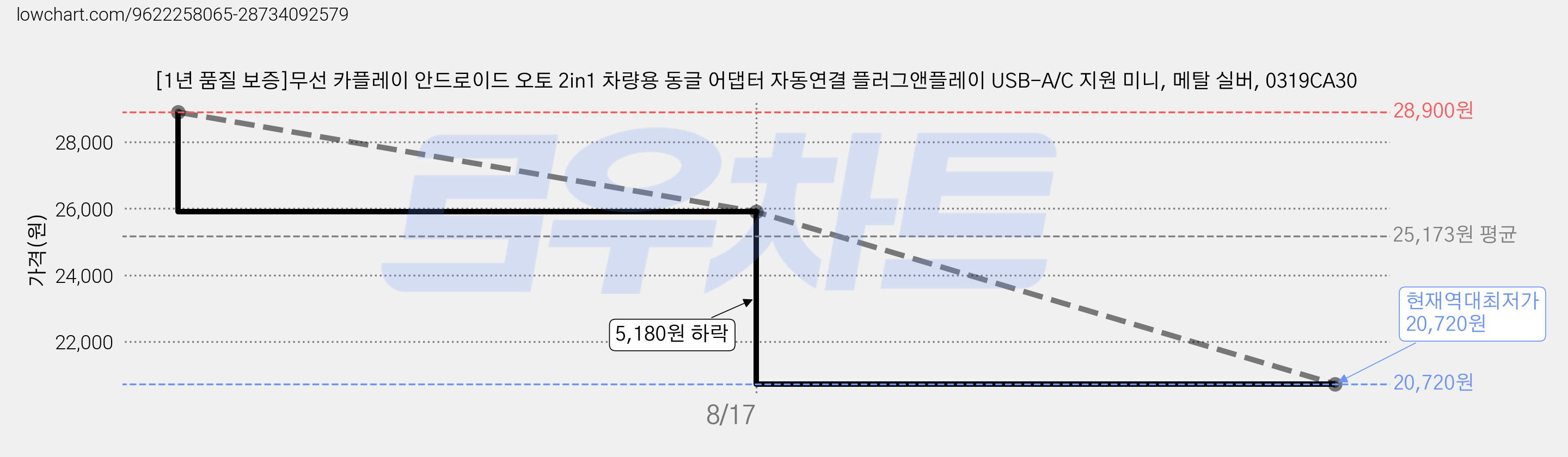[1년 품질 보증]무선 카플레이 안드로이드 오토 2in1 차량용 동글 어댑터 자동연결 플러그앤플레이 USB-A/C 지원 미니, 메탈 실버, 0319CA30 가격 변동 차트, 현재가 20,720원, 역대최저가