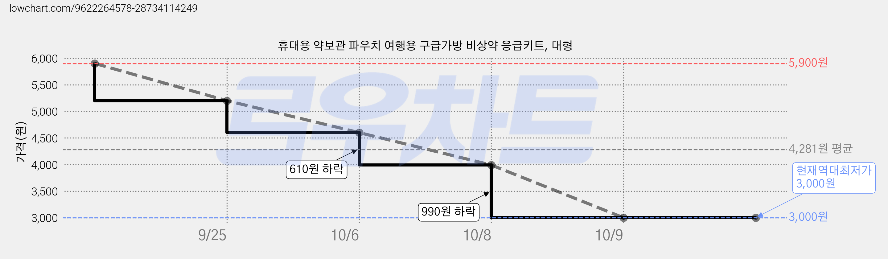 휴대용 약보관 파우치 여행용 구급가방 비상약 응급키트, 대형 가격 변동 차트, 현재가 3,000원, 역대최저가