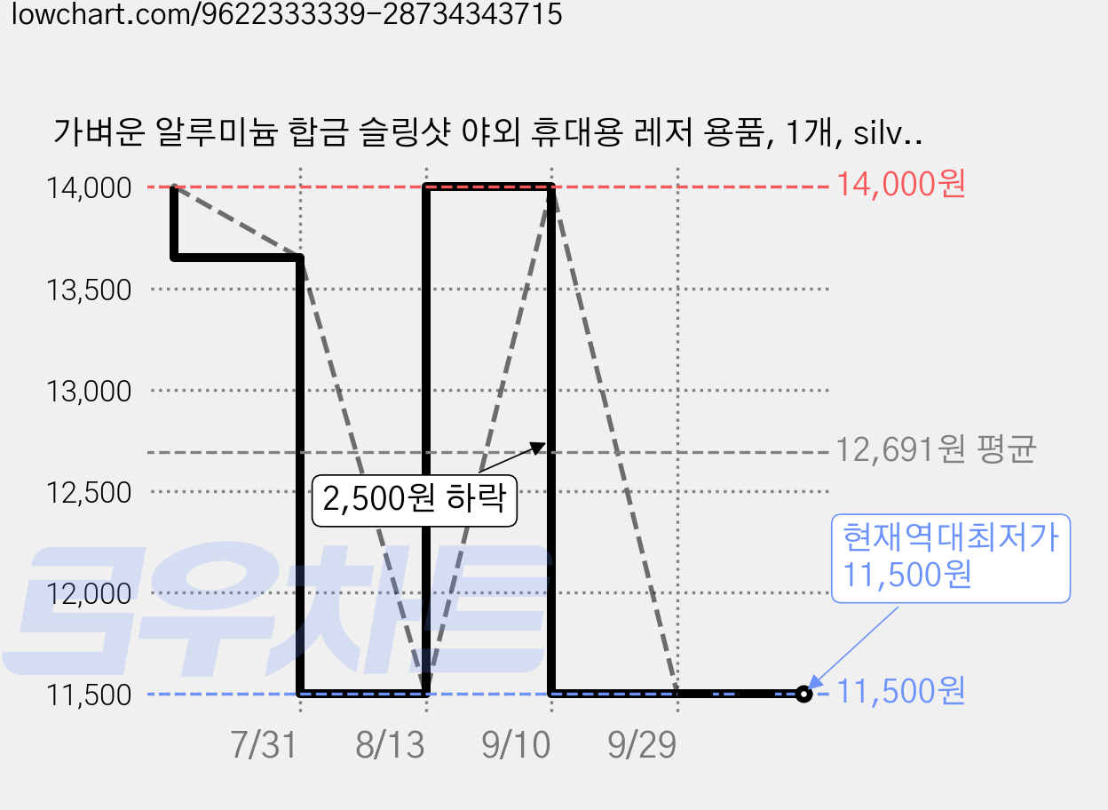 가벼운 알루미늄 합금 슬링샷 야외 휴대용 레저 용품, 1개, silver 가격 변동 차트, 현재가 11,500원, 역대최저가