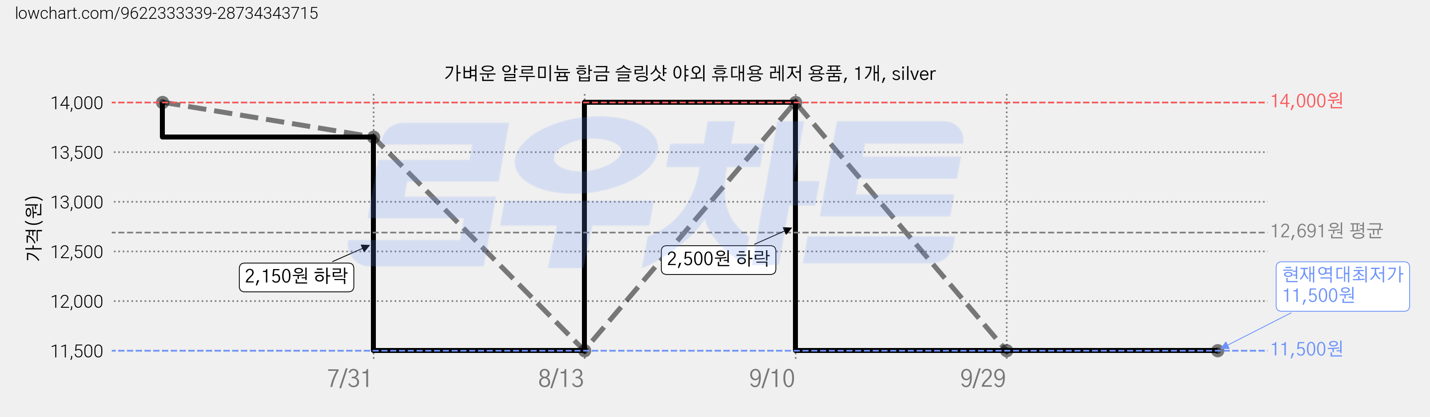가벼운 알루미늄 합금 슬링샷 야외 휴대용 레저 용품, 1개, silver 가격 변동 차트, 현재가 11,500원, 역대최저가