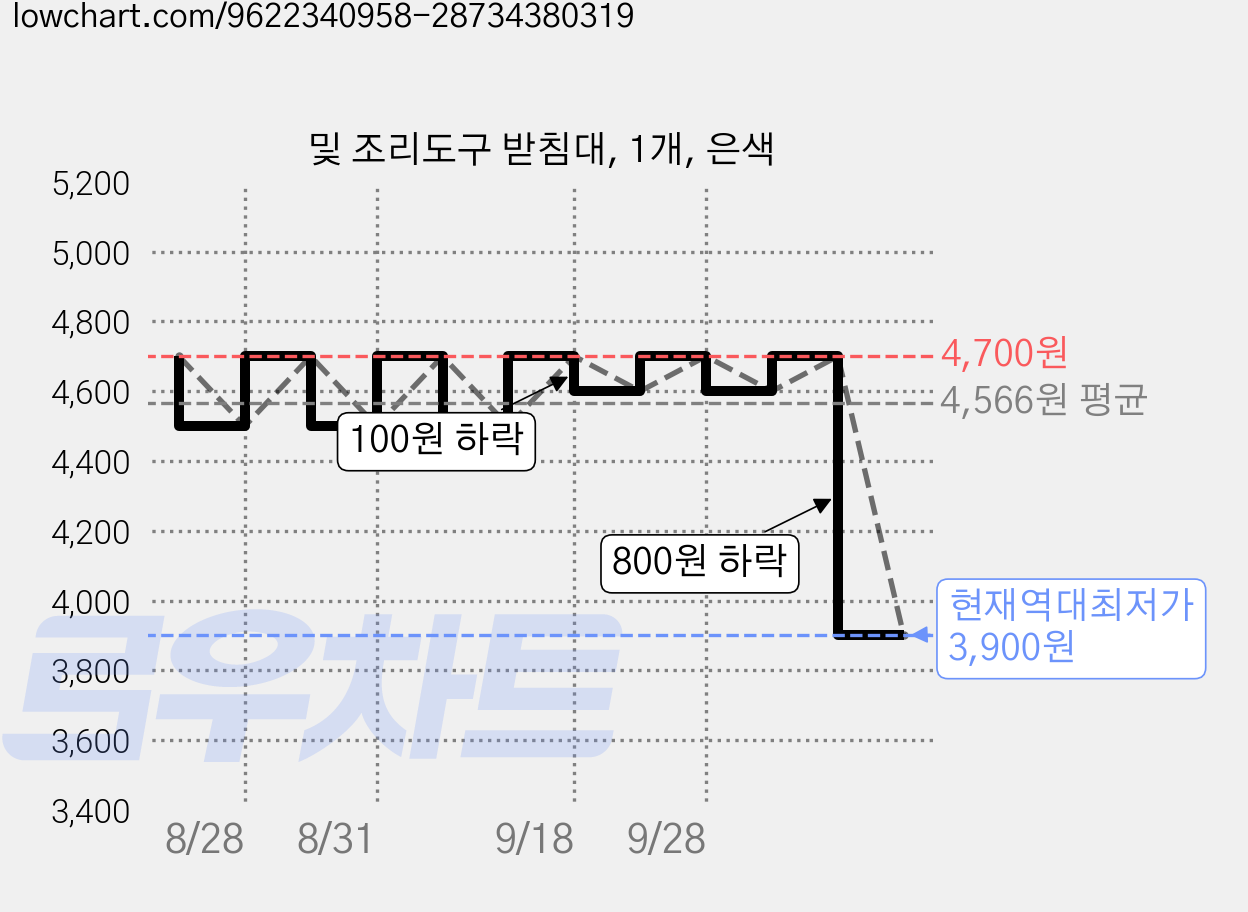 및 조리도구 받침대, 1개, 은색 가격 변동 차트, 현재가 3,900원, 역대최저가