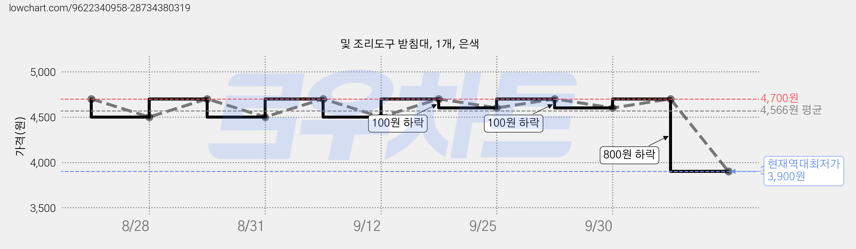 및 조리도구 받침대, 1개, 은색 가격 변동 차트, 현재가 3,900원, 역대최저가