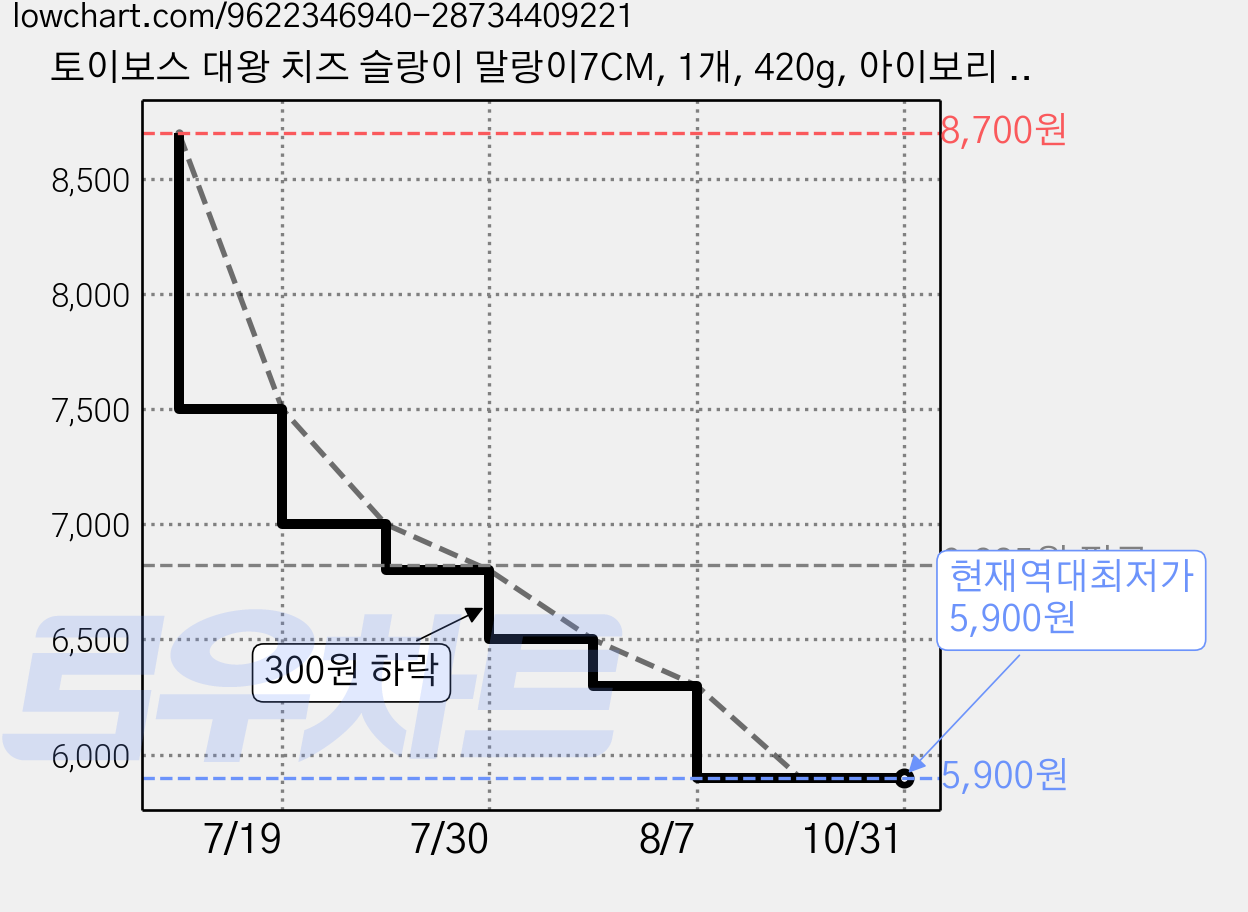 토이보스 대왕 치즈 슬랑이 말랑이7CM, 1개, 420g, 아이보리 크림색 가격 변동 차트, 현재가 5,900원, 역대최저가