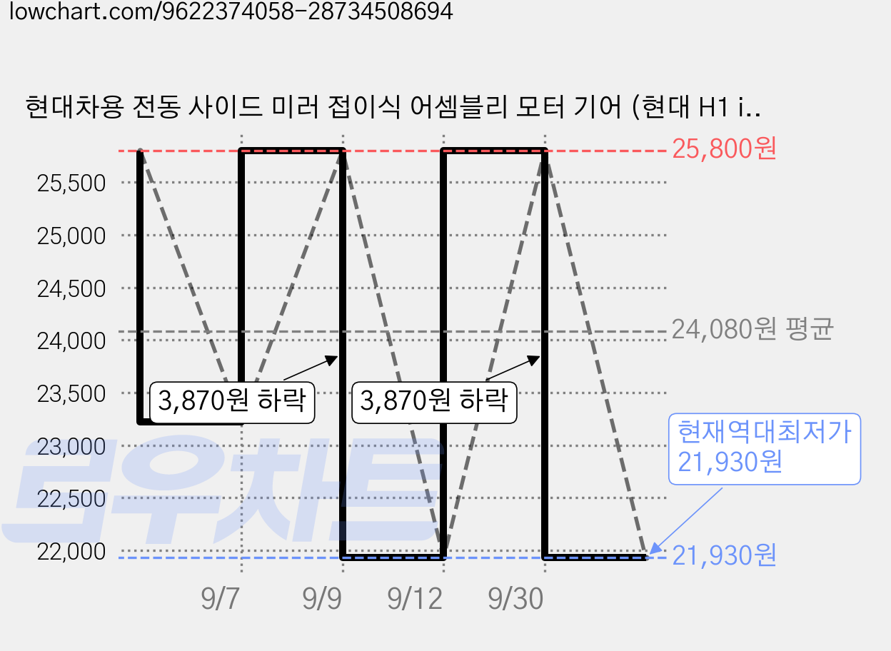 현대차용 전동 사이드 미러 접이식 어셈블리 모터 기어 (현대 H1 i10 i20 i30 i45 ix20 ix35 액센트/엘란트라/에쿠스/iMax/소나타 7 8), 1개, 오른쪽 모터 가격 변동 차트, 현재가 21,930원, 역대최저가