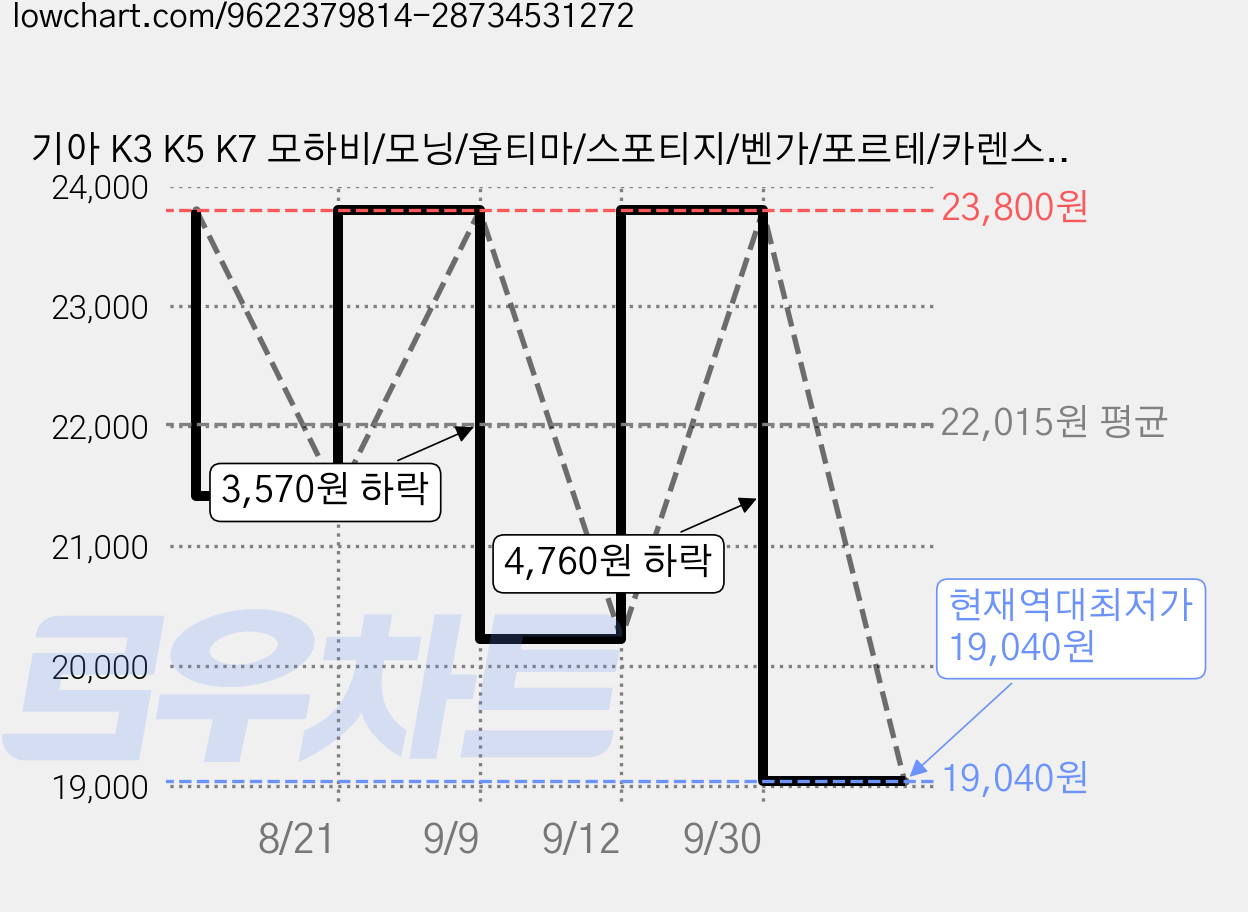 기아 K3 K5 K7 모하비/모닝/옵티마/스포티지/벤가/포르테/카렌스 닷지/쉐보레용 사이드 윙 미러 전동 접이식 액추에이터 모터 기어 DIY 교체용, 1개, 좌측 모터 가격 변동 차트, 현재가 19,040원, 역대최저가