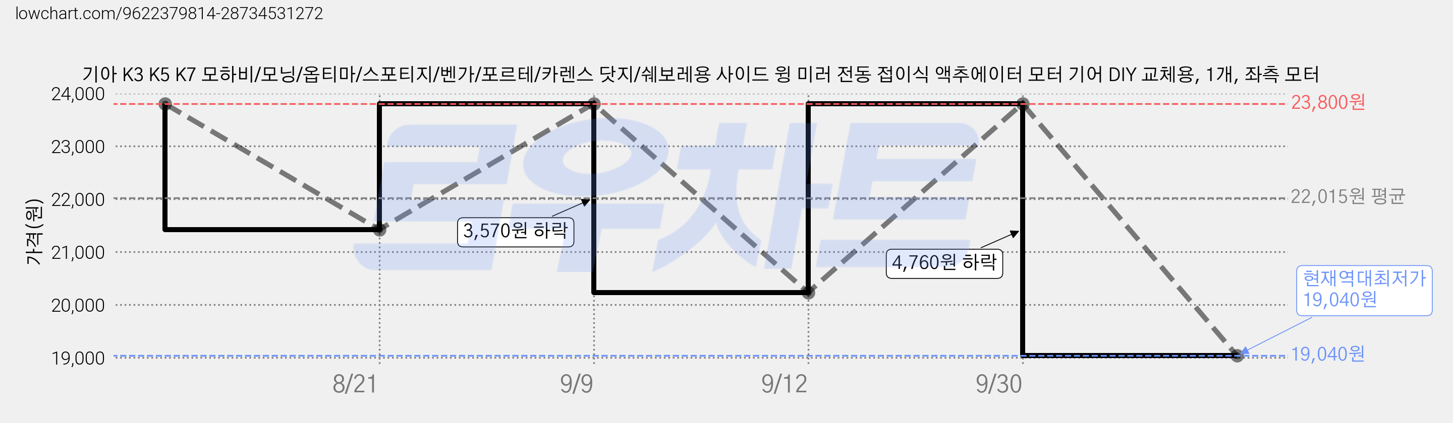 기아 K3 K5 K7 모하비/모닝/옵티마/스포티지/벤가/포르테/카렌스 닷지/쉐보레용 사이드 윙 미러 전동 접이식 액추에이터 모터 기어 DIY 교체용, 1개, 좌측 모터 가격 변동 차트, 현재가 19,040원, 역대최저가